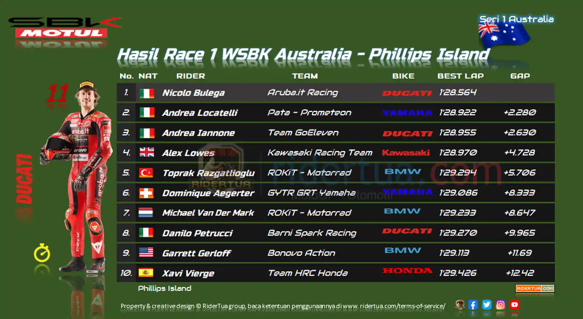 Nicolo Bulega : Sekarang Tekanan Pada Saya Berkurang 2 Hasil Race 1 WSBK Australia 2024