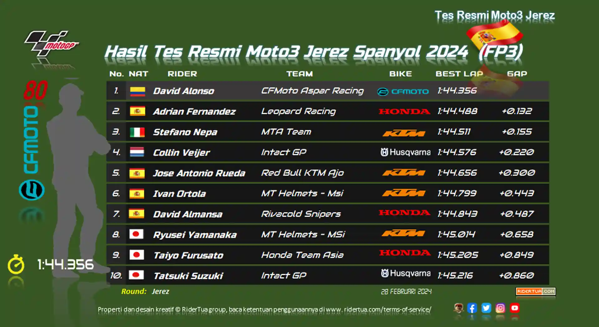Hasil Tes Resmi Moto3 Jerez Spanyol 2024 Day-1 (FP3)