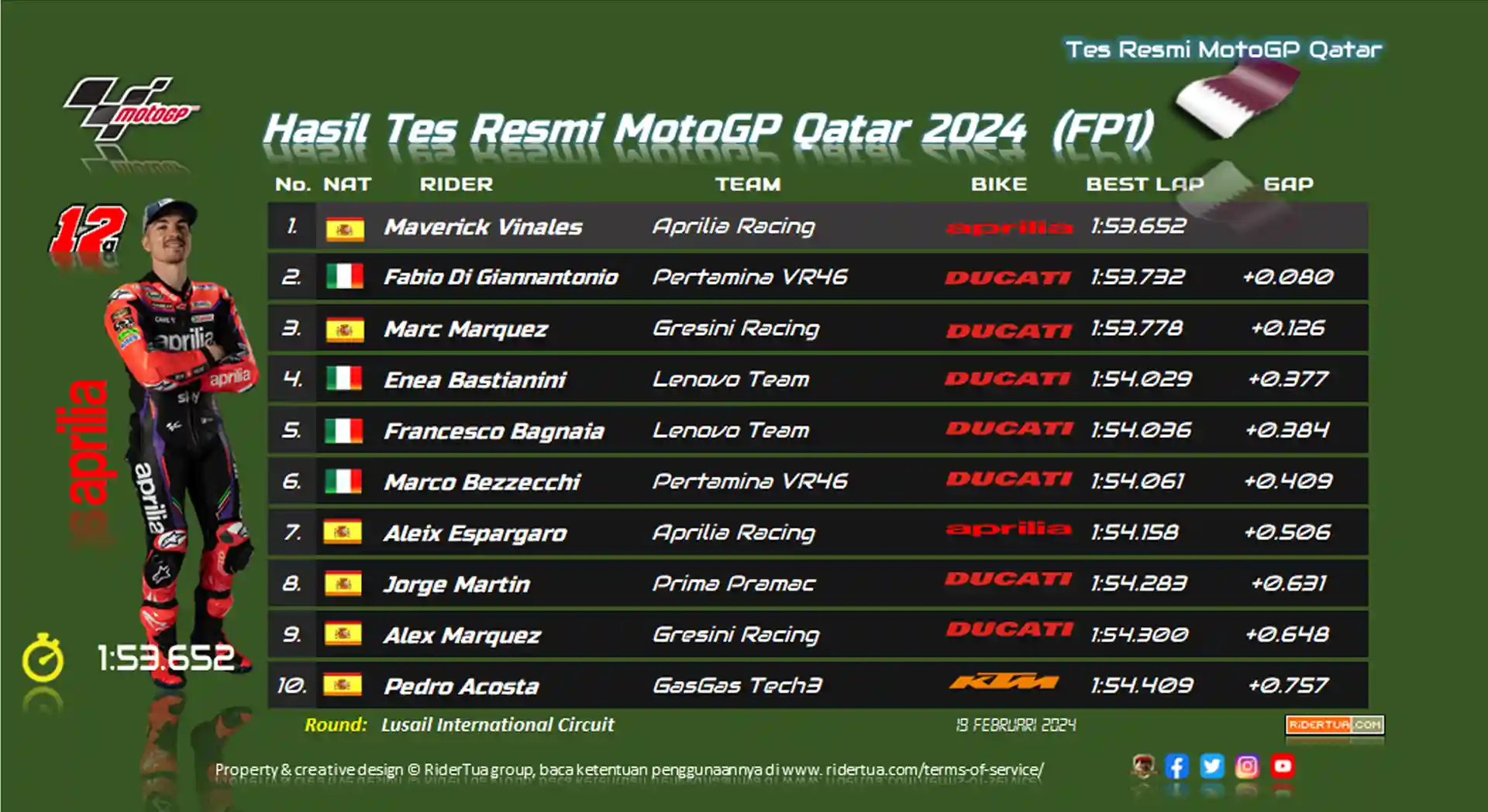 Hasil Tes Resmi MotoGP Qatar 2024 (Sementara) 1 Hasil Tes Resmi MotoGP Qatar 2024 (22.15 WIB)