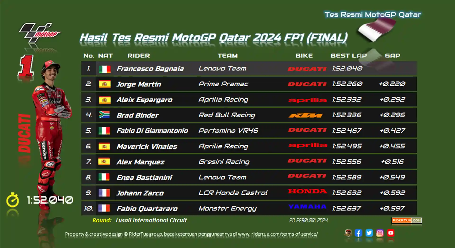 Fabio Quartararo : Top Speed Sudah Lumayan, Tapi Kok Masih Lumanyun? Masalah Grip ! 2 Hasil Tes Resmi MotoGP Qatar 2024 FP1 (FINAL)