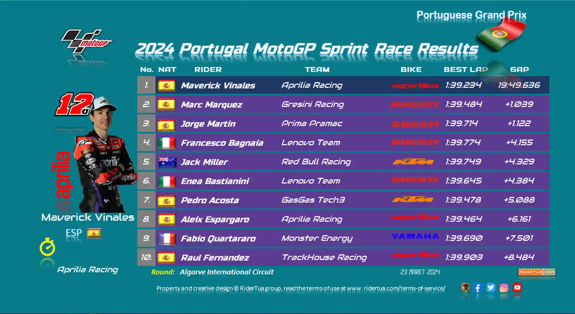 Maverick Vinales P1 : Encouraged by Wife! 1 2024 Portugal MotoGP Sprint Race Results