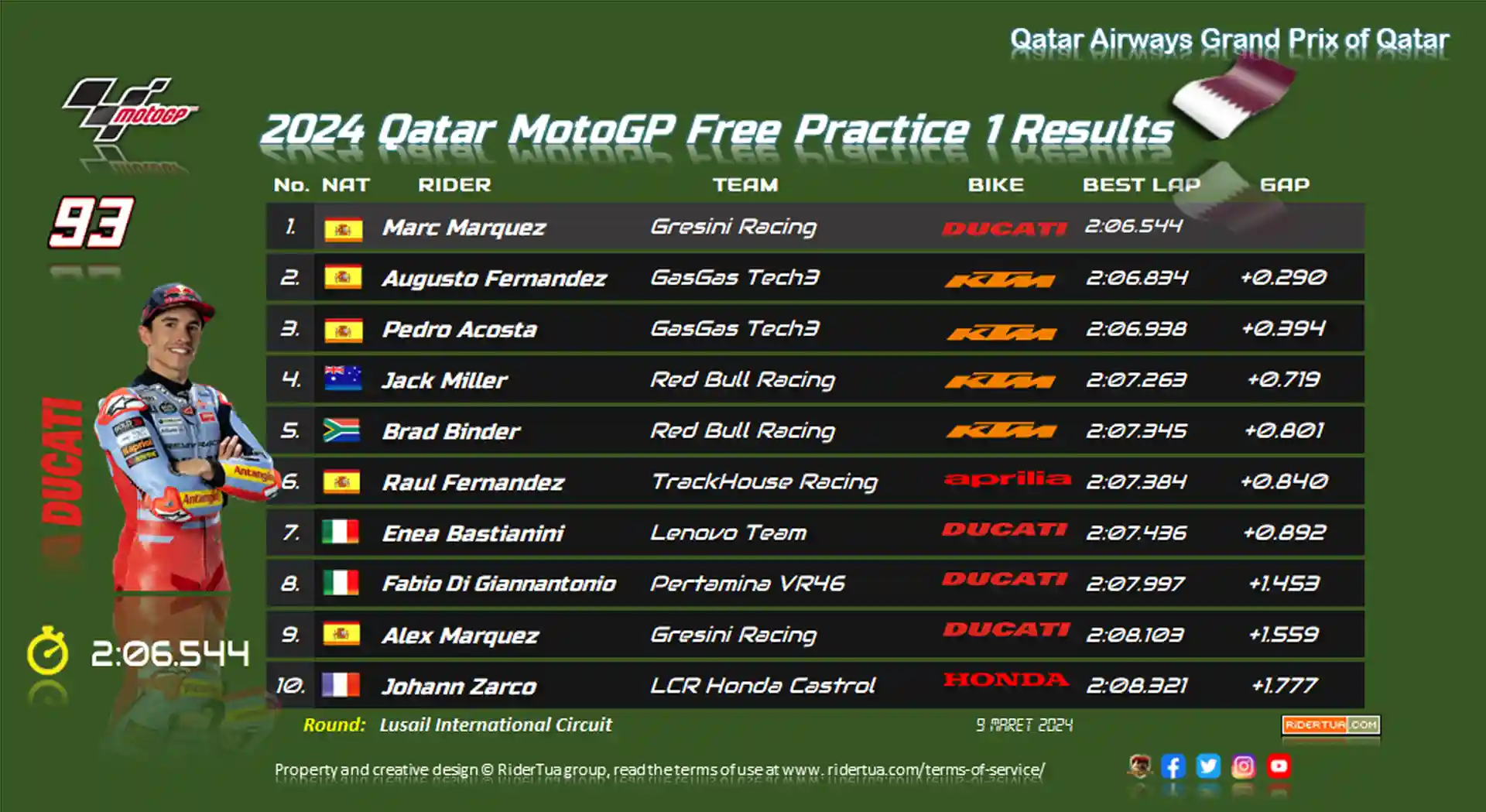 Brad Binder : Ready for Sprint Race, Install Soft Tires and Go...! 1 2024 Qatar MotoGP Free Practice 1 Results