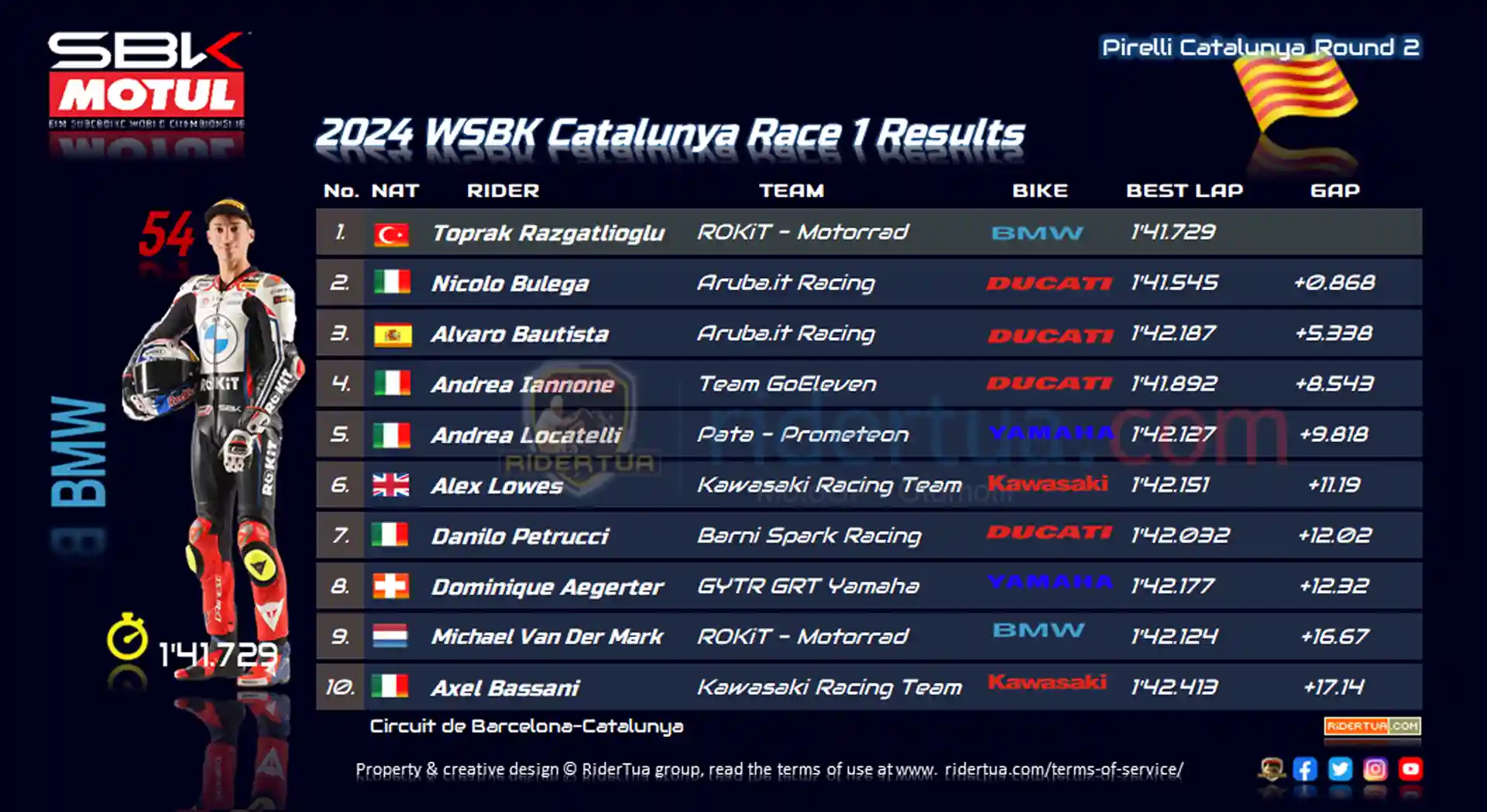 Why Alex Lowes Struggling in Catalonia? 1 2024 WSBK Catalunya Race 1 Results