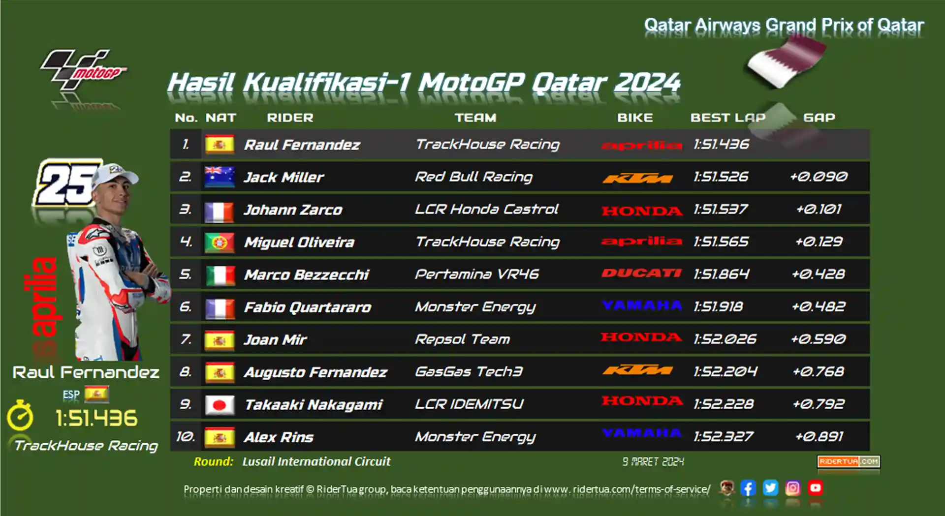 Hasil Kualifikasi-1 MotoGP Qatar 2024 Hasil Kualifikasi-1 MotoGP Qatar 2024