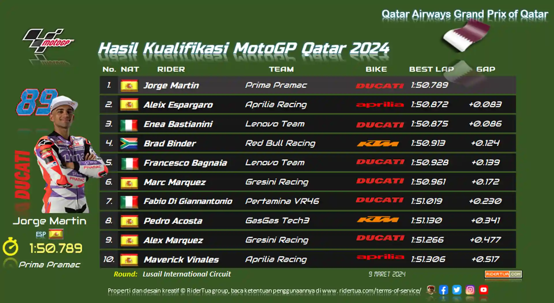 Hasil Kualifikasi MotoGP Qatar 2024