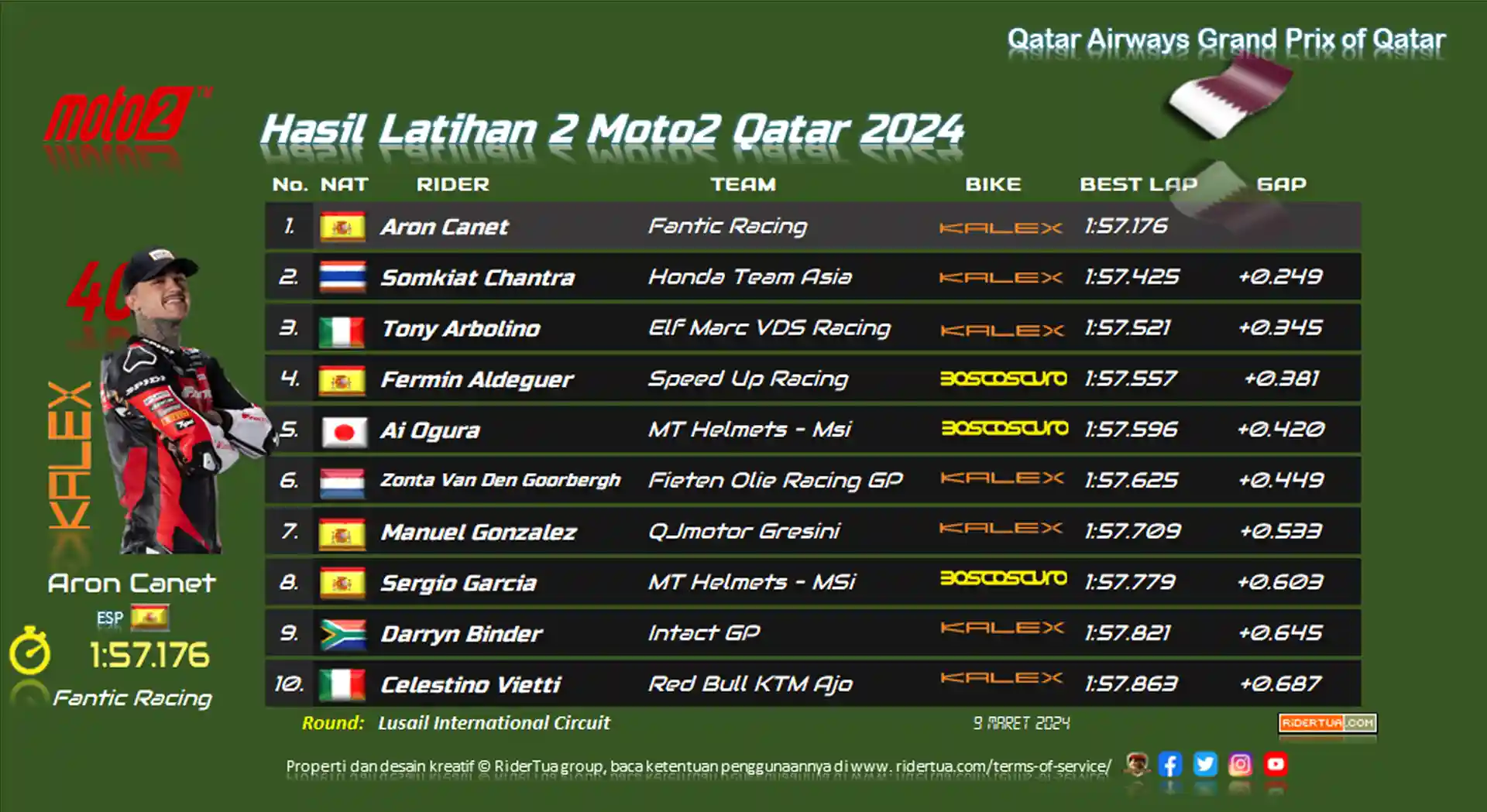 Hasil Latihan 2 Moto2 Qatar 2024 Hasil Latihan 2 Moto2 Qatar 2024
