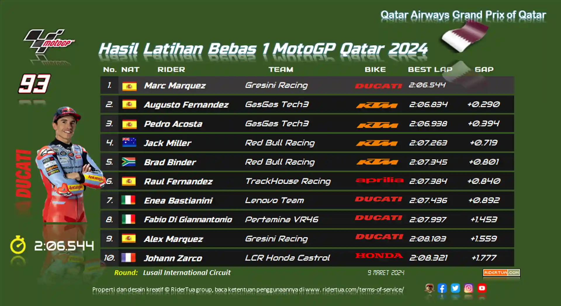 Brad Binder : Siap untuk Sprint Race, Pasang Ban Soft dan Go...! 1 Hasil Latihan Bebas 1 MotoGP Qatar 2024