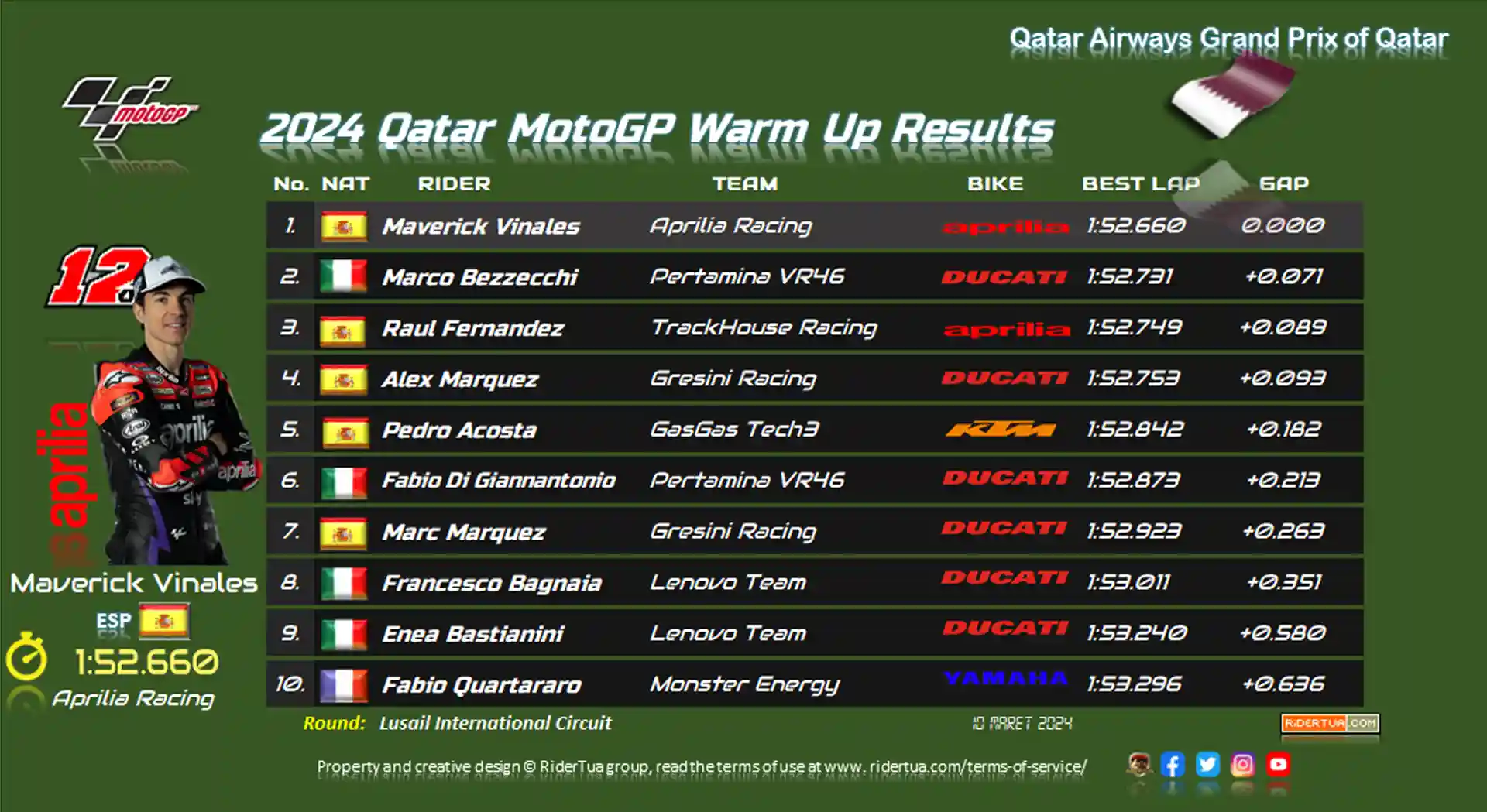 Marc Marquez Gives Thumbs Up to Pecco After 'Learning' From Him? 1 Hasil Pemanasan MotoGP Qatar 2024