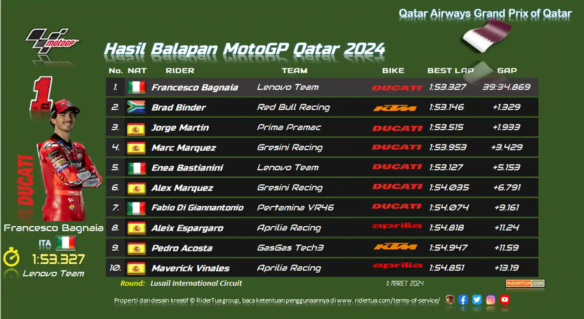 Aleix Espargaro : Inilah Sebabnya Pecco adalah Juara 1 Hasil Race MotoGP Qatar 2024