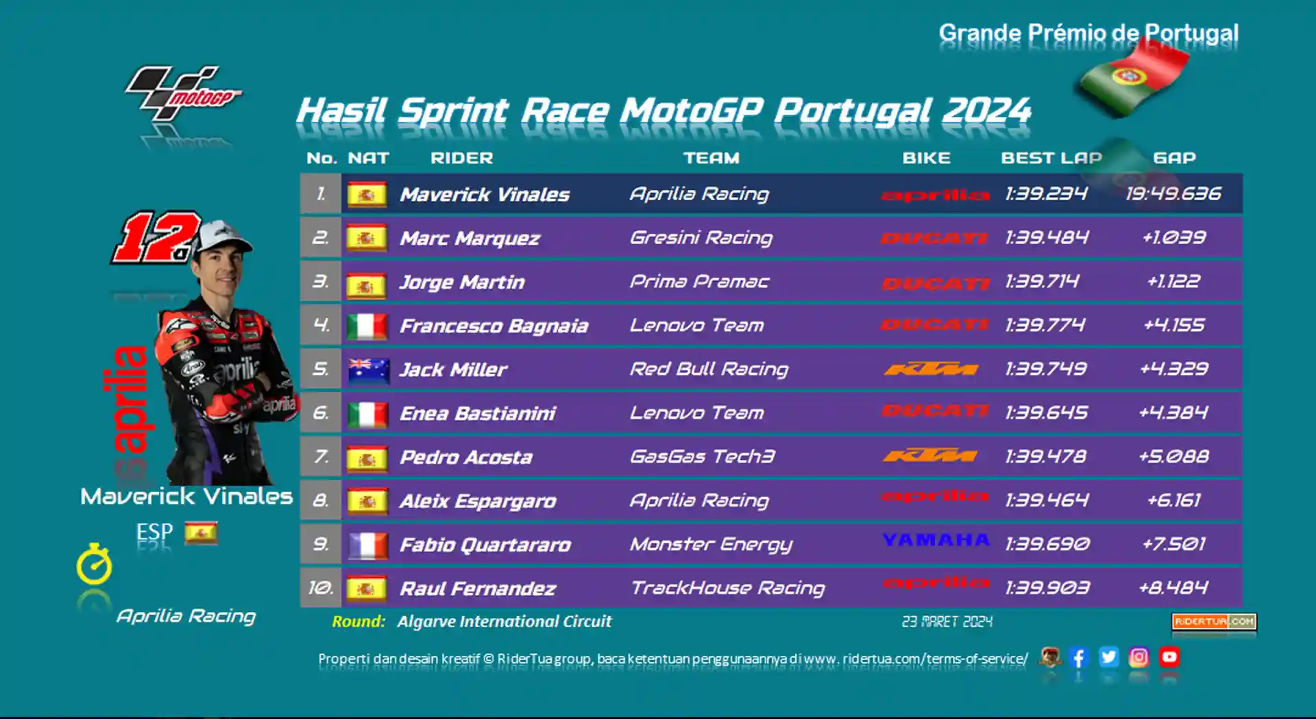 Maverick Vinales P1 : Disemangati Istri! 1 Hasil Sprint Race MotoGP Portugal 2024