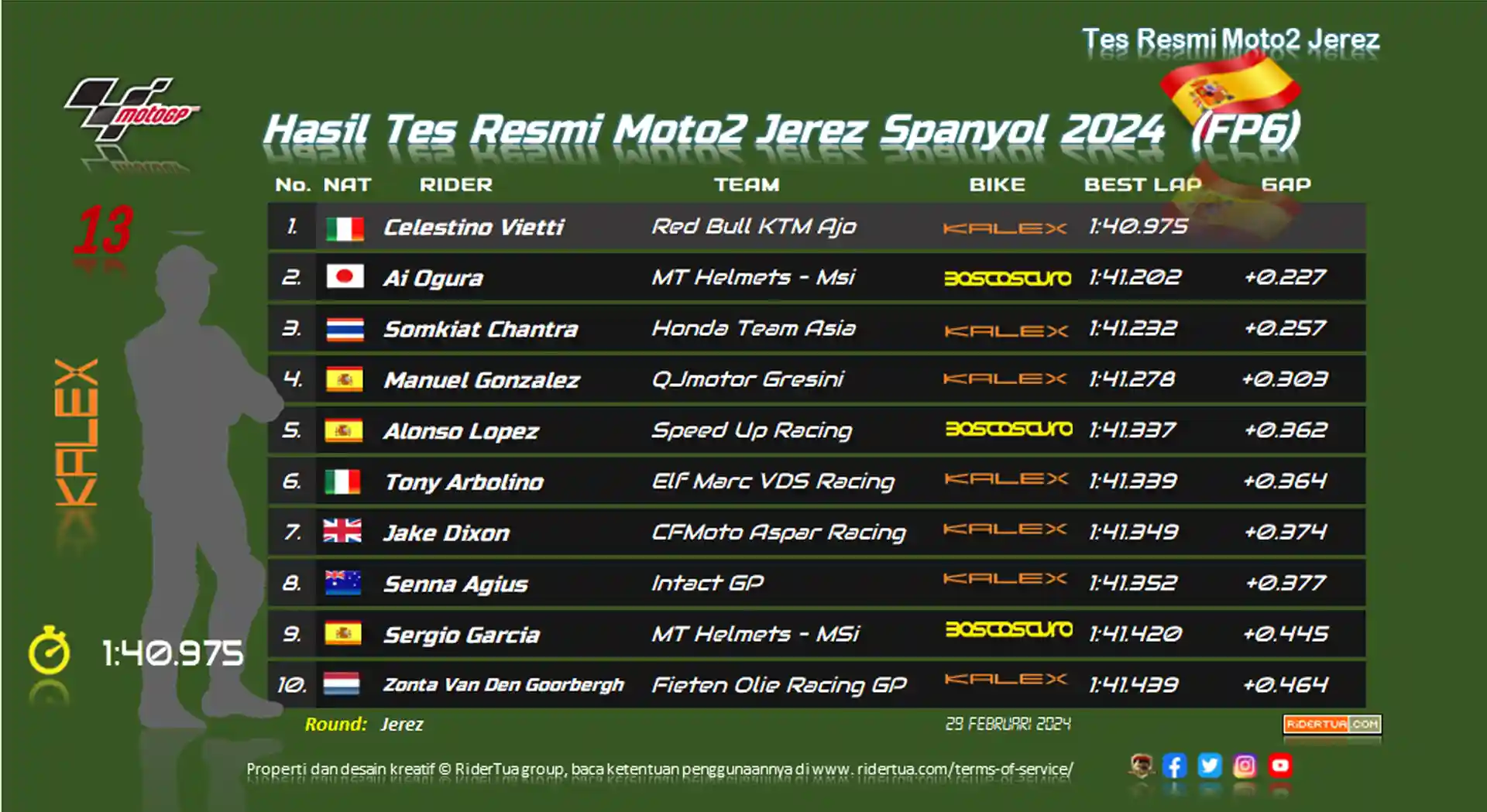Hasil Tes Resmi Moto2 Jerez Spanyol 2024 (FP6)