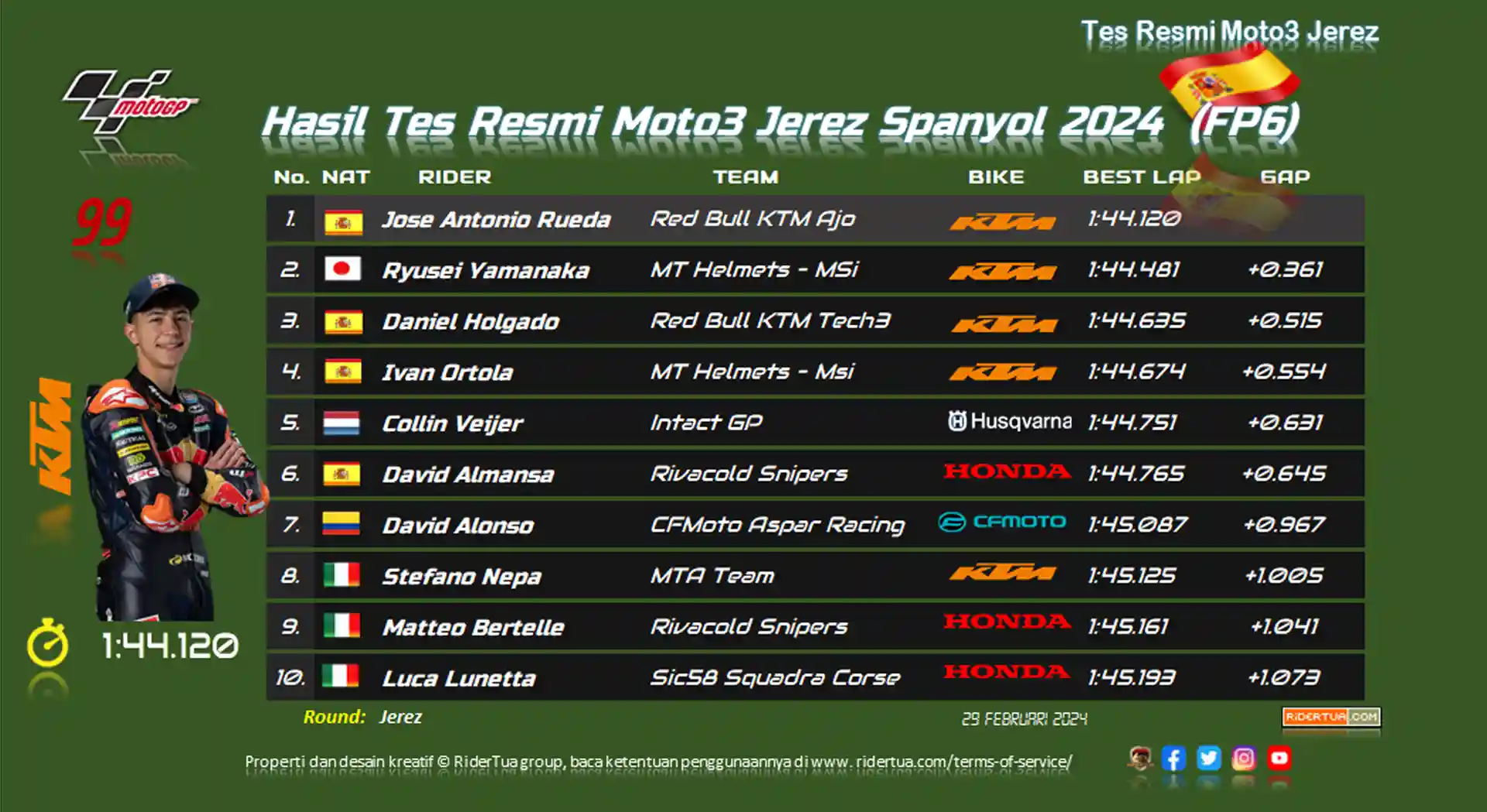 Hasil Tes Resmi Moto3 Jerez Spanyol 2024 (FP6)