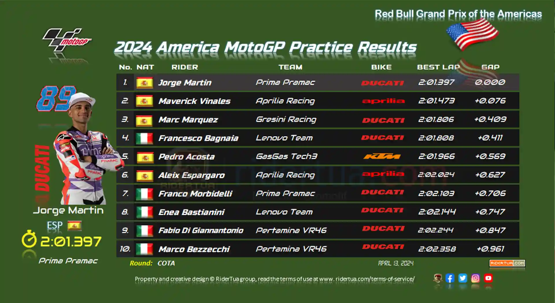 Jorge Martin Didn't Expect to Be So Fast..! 1 2024 America MotoGP Practice Results