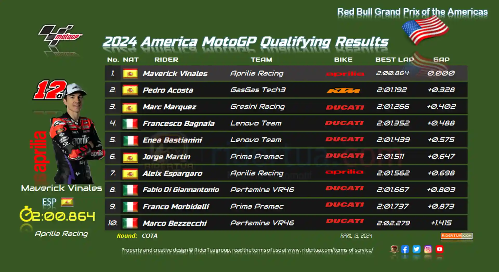 Pedro Acosta Beats All KTM Riders Again, Super Rider! 1 2024 America MotoGP Qualifying Results