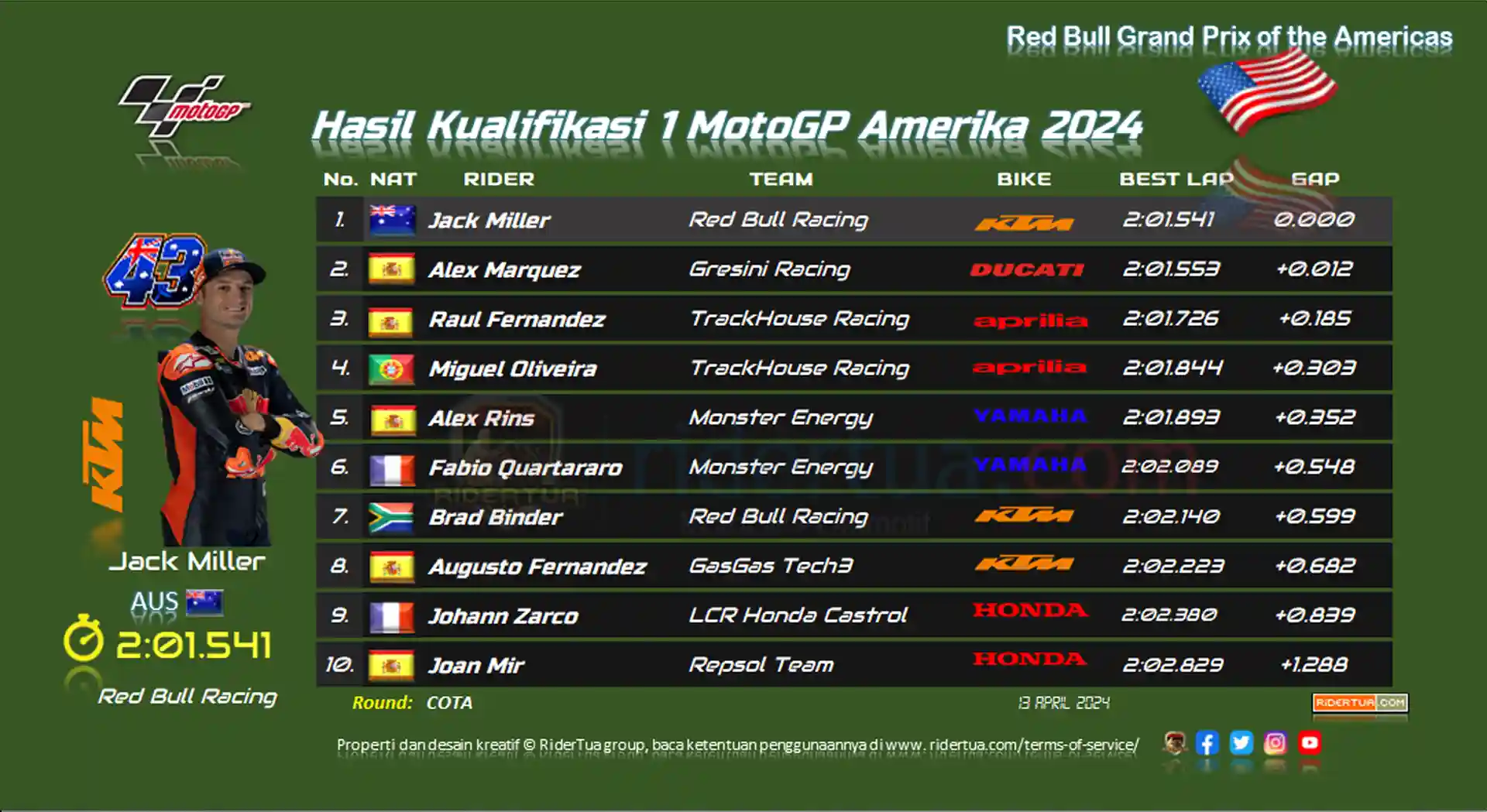 Hasil Kualifikasi 1 MotoGP Amerika 2024 : KTM Hanya Acosta yang Selamat ke Q2 1 Hasil Kualifikasi 1 MotoGP Amerika 2024