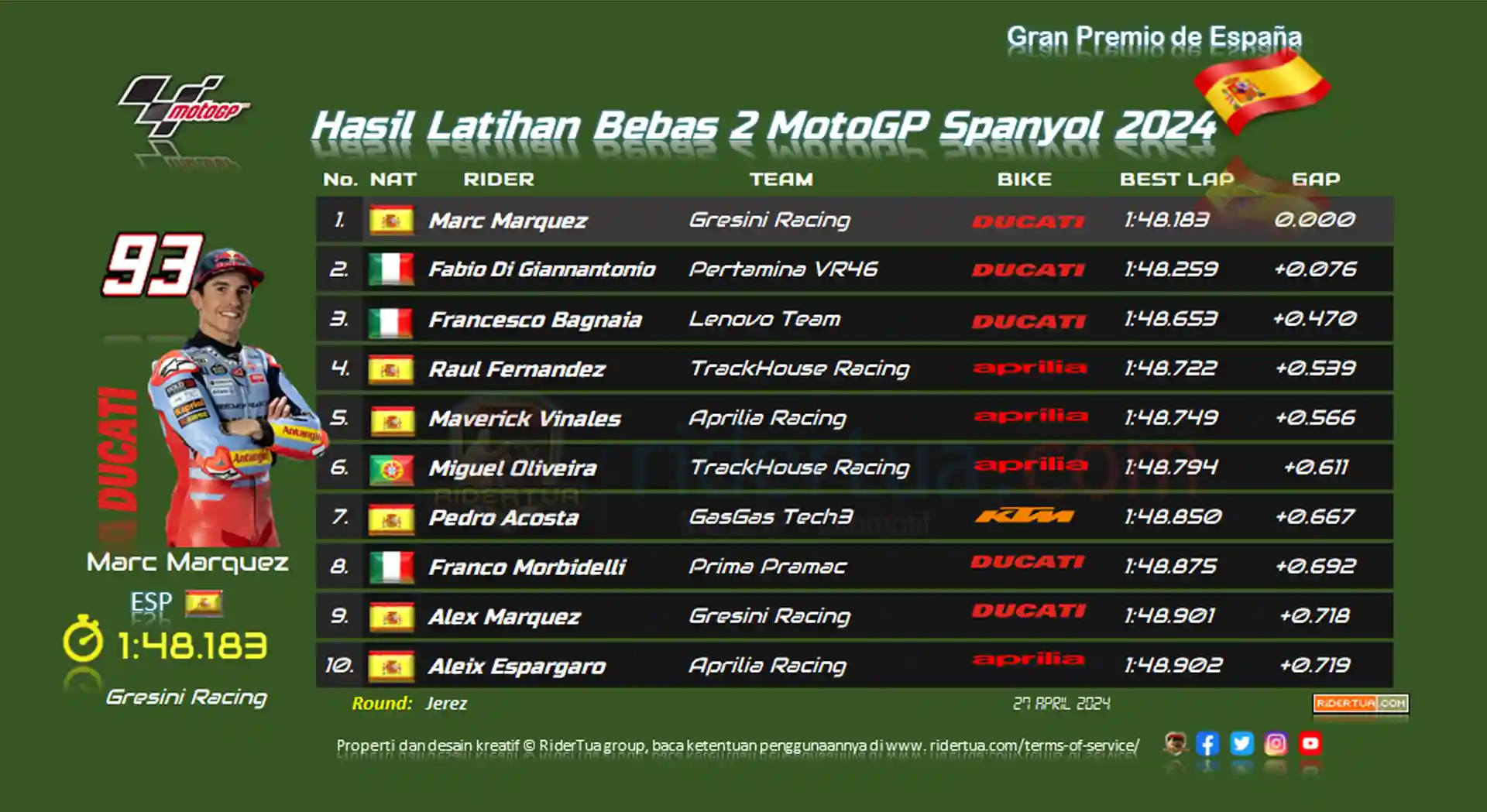 Hasil Latihan Bebas 2 MotoGP Spanyol 2024 1 Hasil Latihan Bebas 2 MotoGP Spanyol 2024
