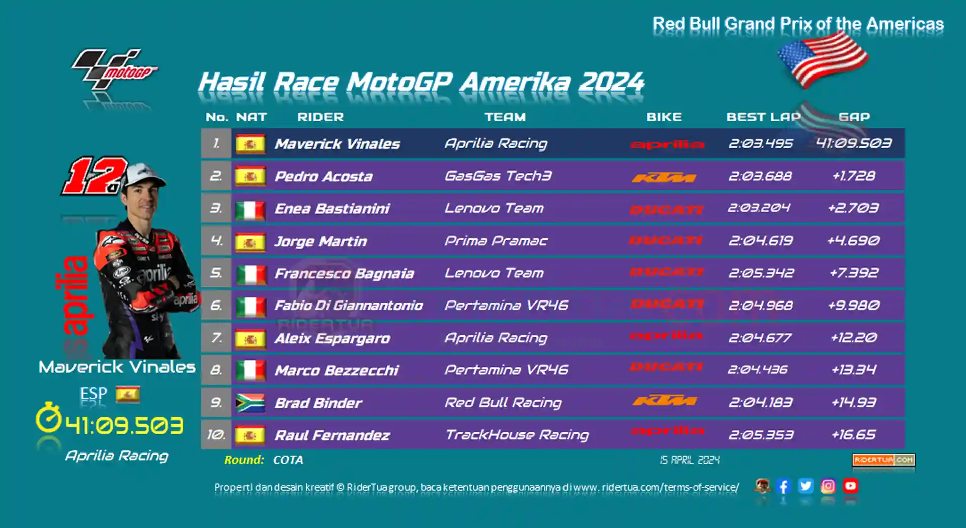 Jorge Martin : I Made a Mistake at Turn 11 1 Hasil Race MotoGP Amerika 2024