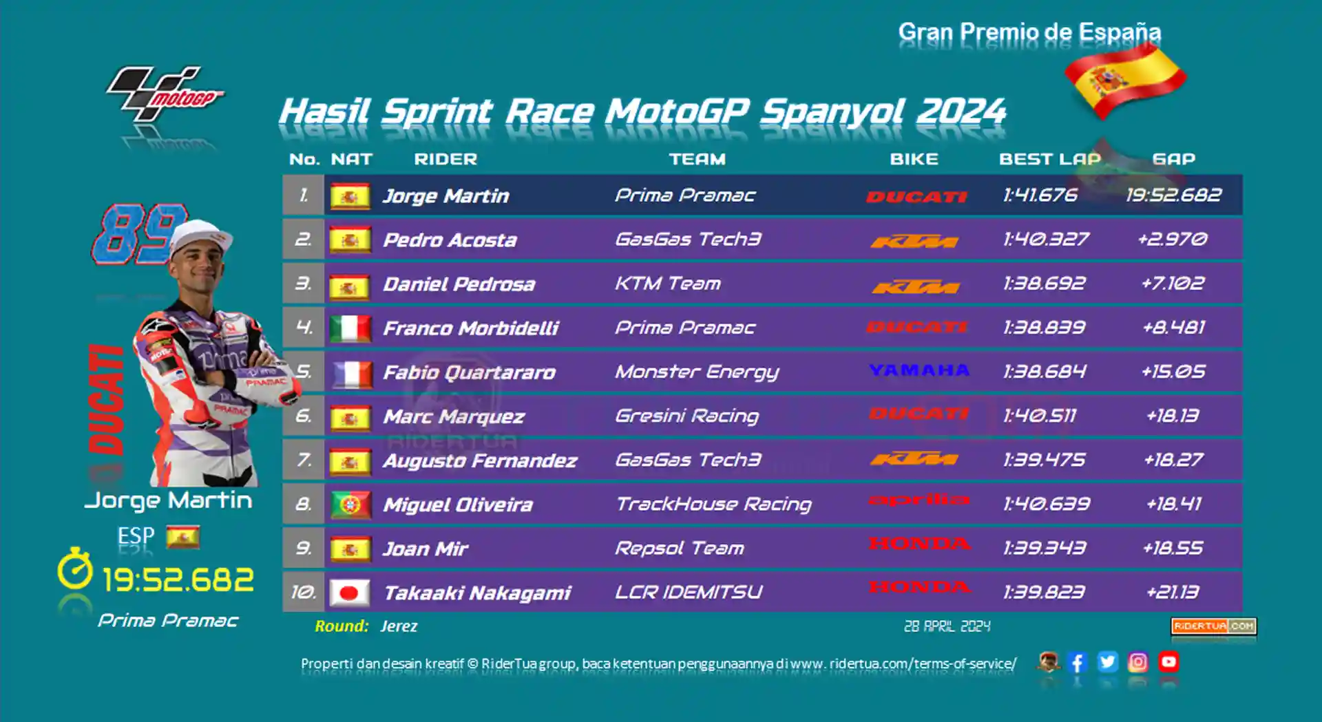 Podium Fabio Quartararo Dibatalkan Akibat Tekanan Ban, Dani Pedrosa Dipromosikan ke P3 1 Hasil Sprint Race MotoGP Spanyol 2024-rev