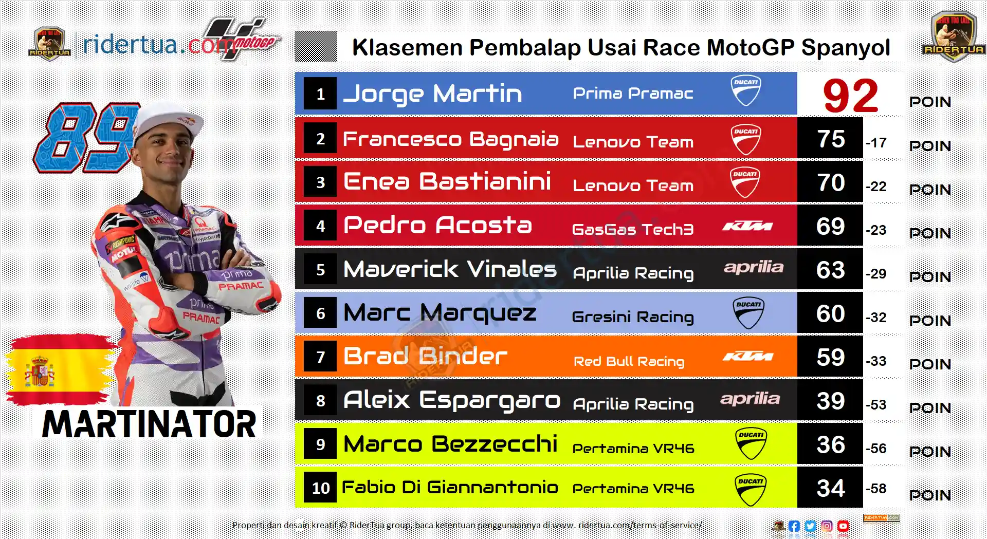 Jorge Martin : 12 Points from Jerez Not Too Bad and Doesn't Worry Me 1 Klasemen MotoGP Spanyol 2024