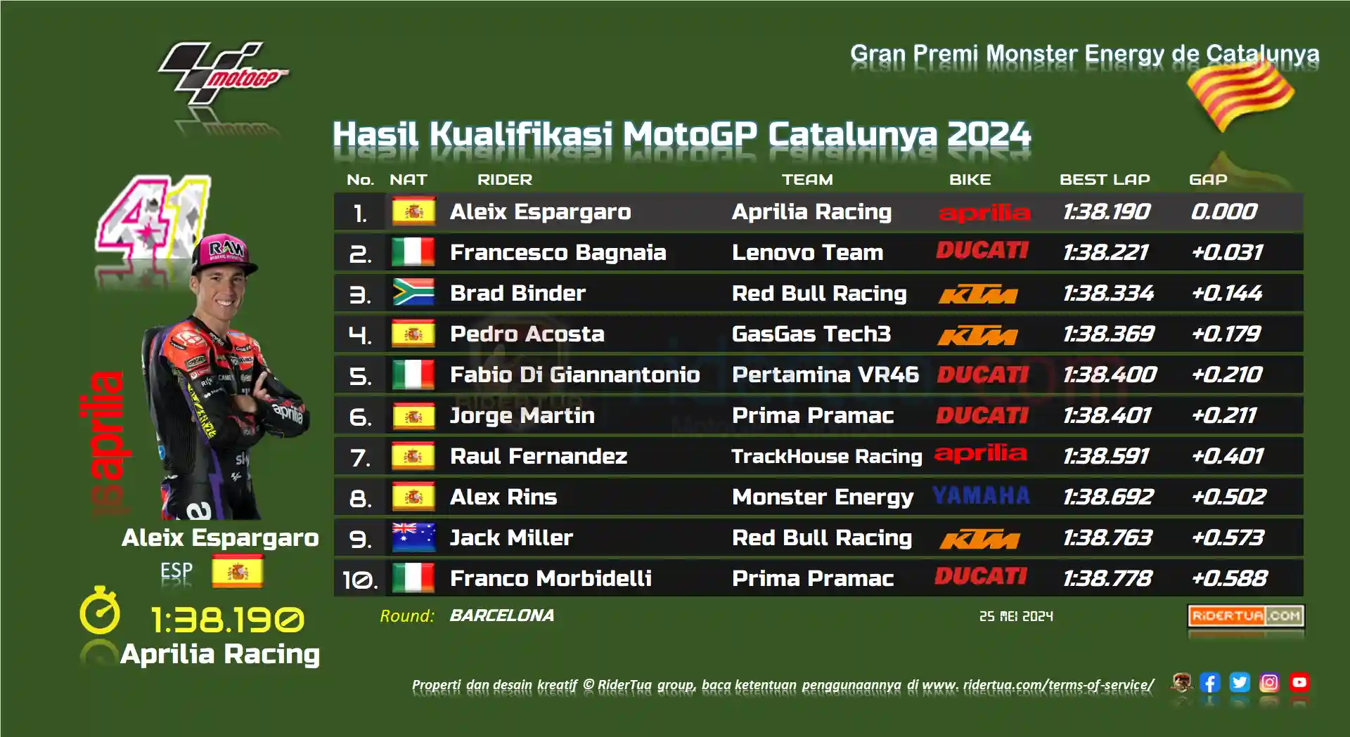 Pecco Bagnaia : Di Barcelona Kita Bisa Crash Meski Tidak Melakukan Kesalahan 1 Hasil Kualifikasi MotoGP Catalunya 2024