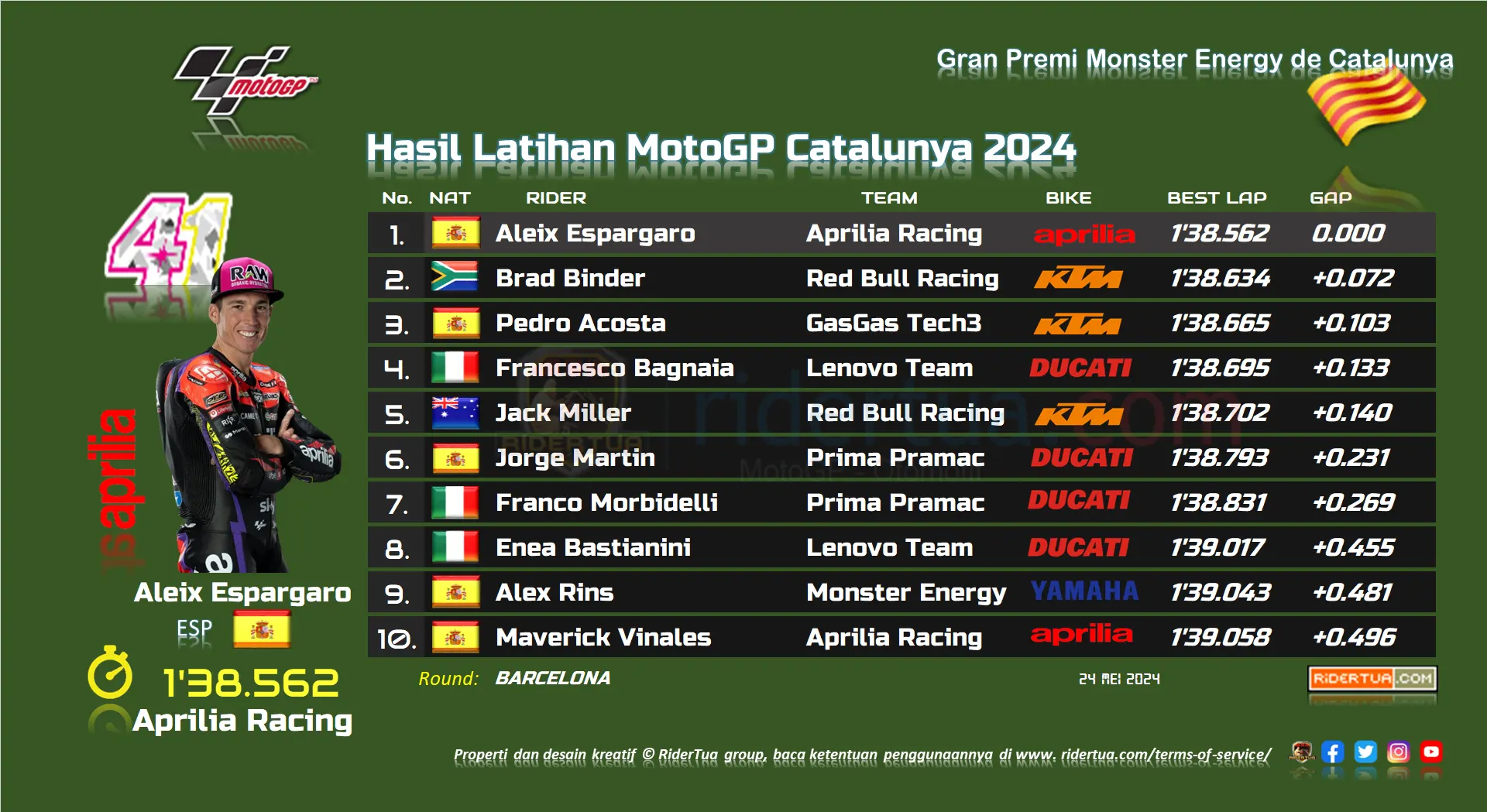 Hasil Latihan MotoGP Catalunya 2024 1 Hasil Latihan MotoGP Catalunya 2024