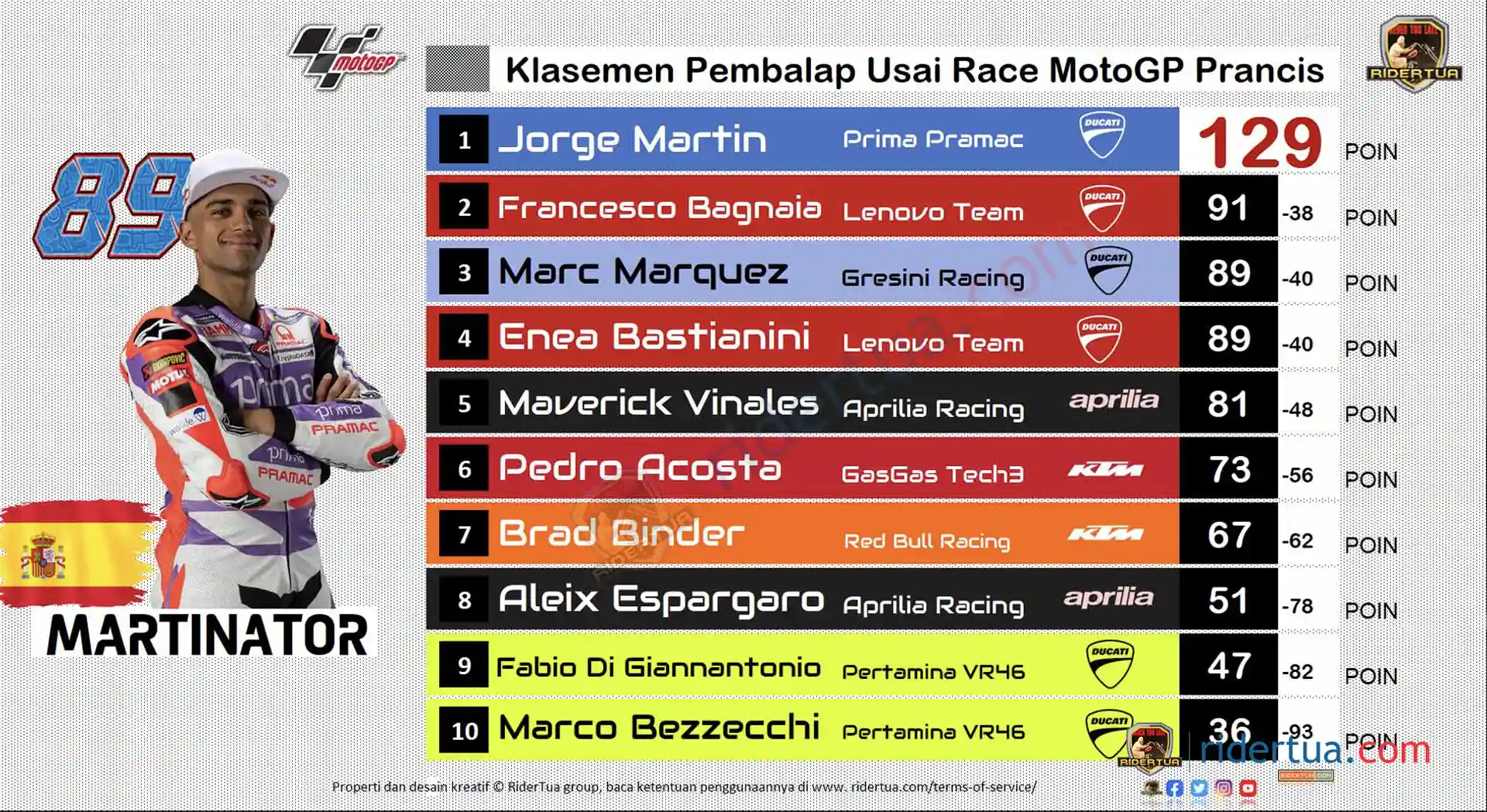 Pecco Bagnaia : Kebalikan dari Jerez 1 Klasemen GP Prancis