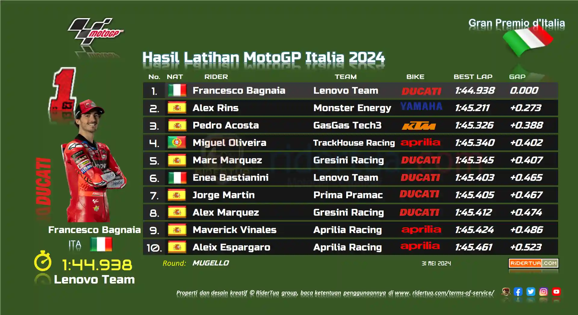 Pecco Bagnaia Dihukum Turun 3 Posisi Start 1 Hasil Latihan MotoGP Italia 2024