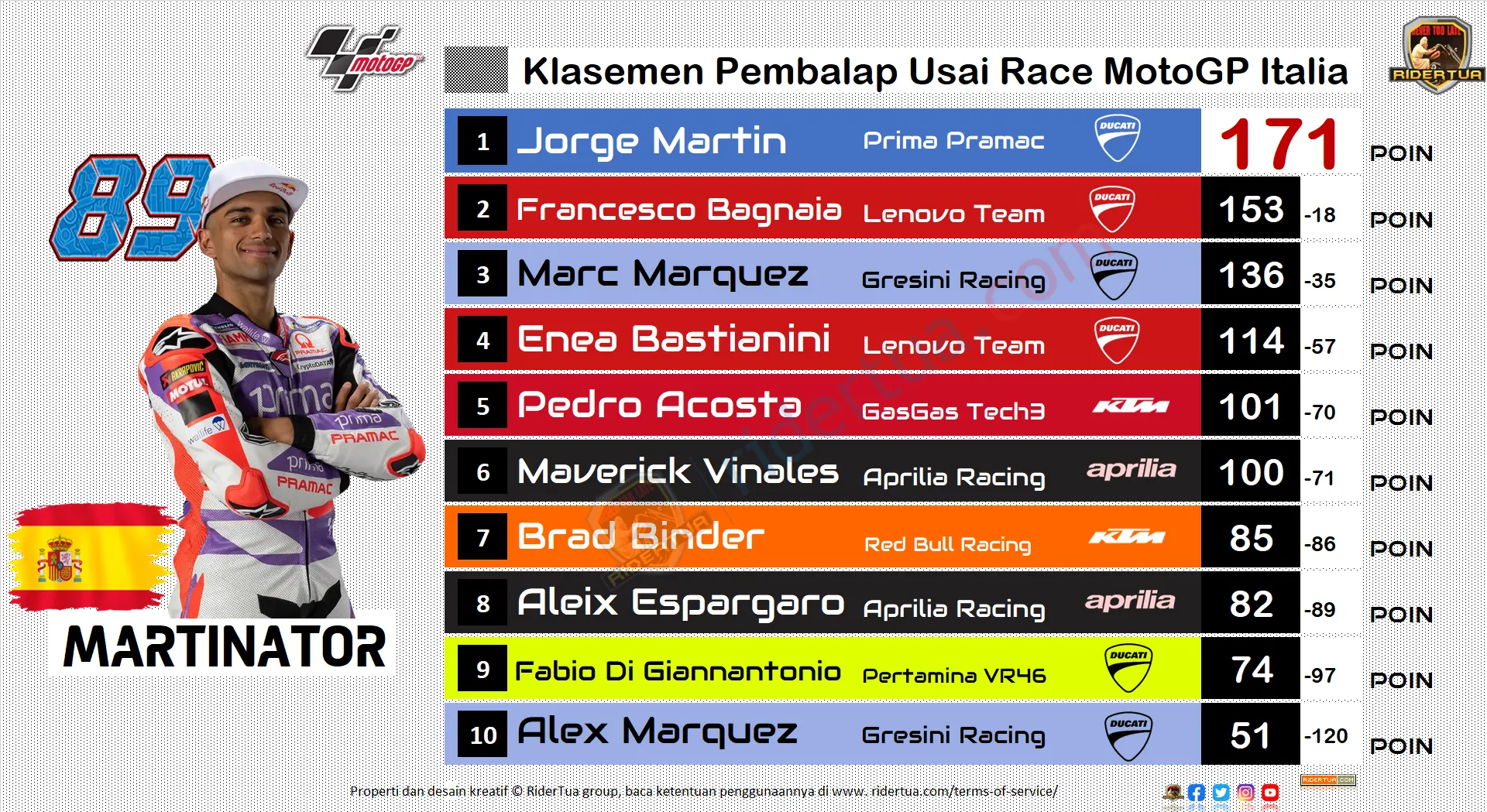 Klasemen MotoGP Italia 2024