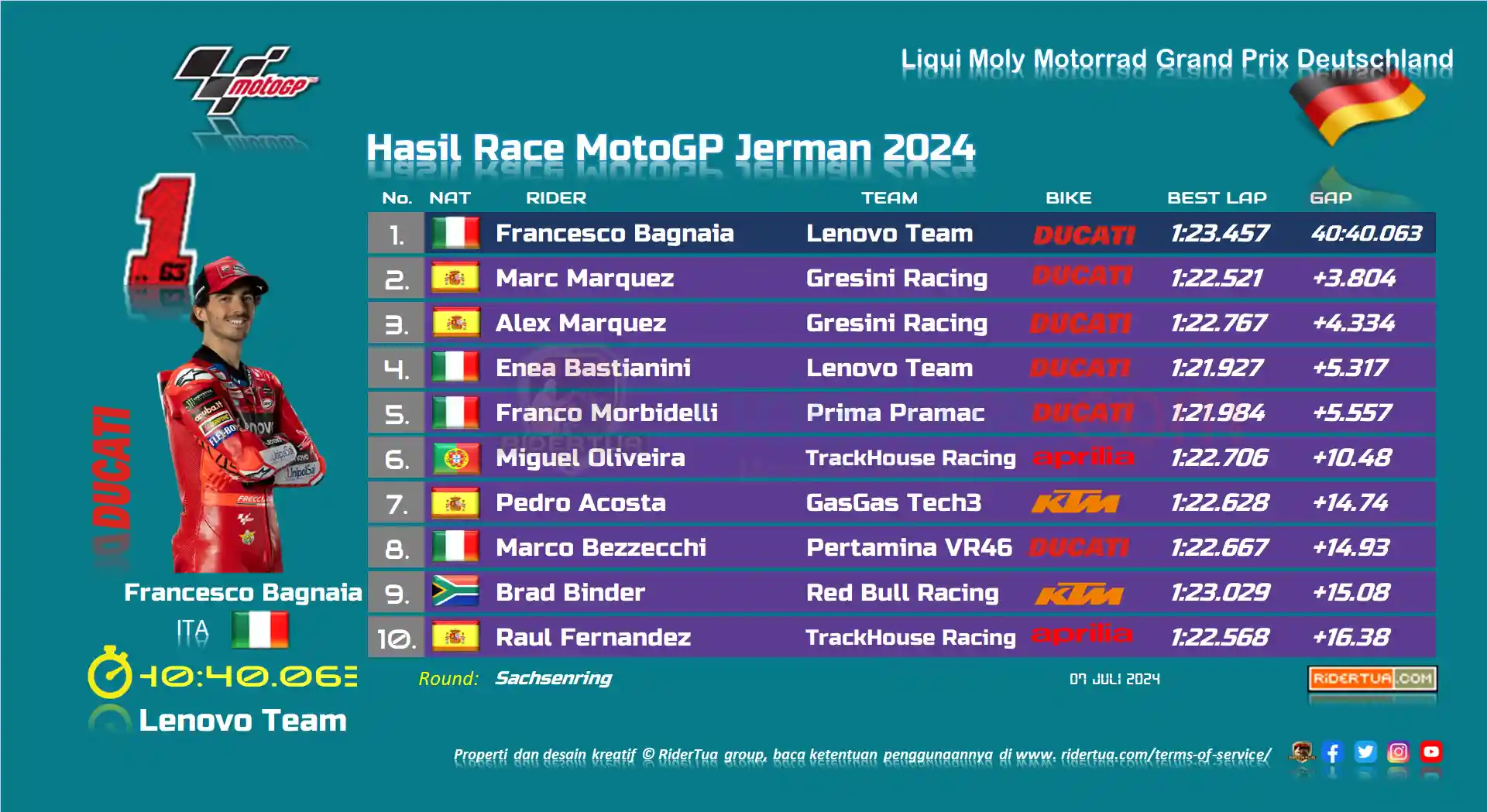 Tanpa Crash Jorge Martin, Alex Marquez Tidak Podium 1 Hasil Race MotoGP Jerman 2024