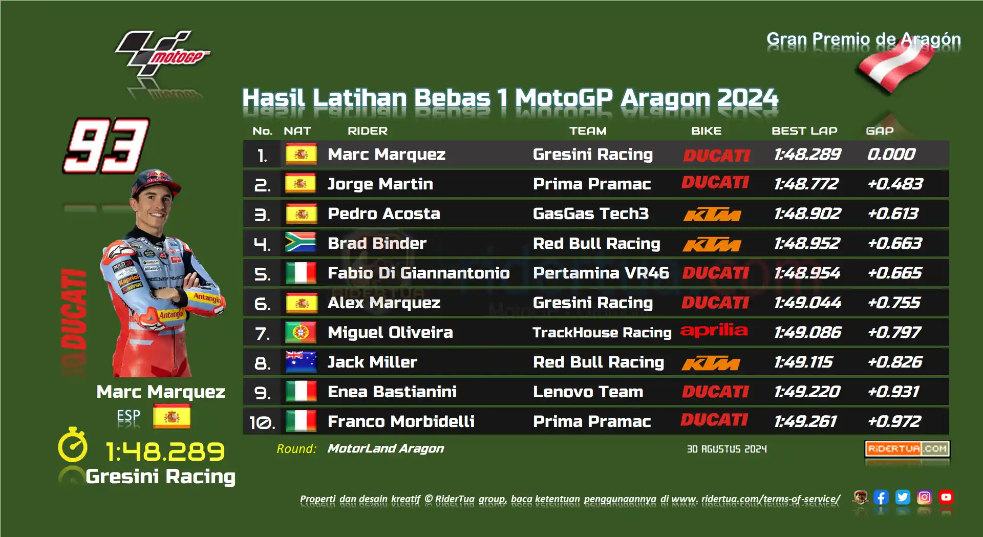 Pedro Acosta : Q1 akan Menarik Tapi Pasti akan Sulit 1 Hasil FP1 MotoGP Aragon 2024