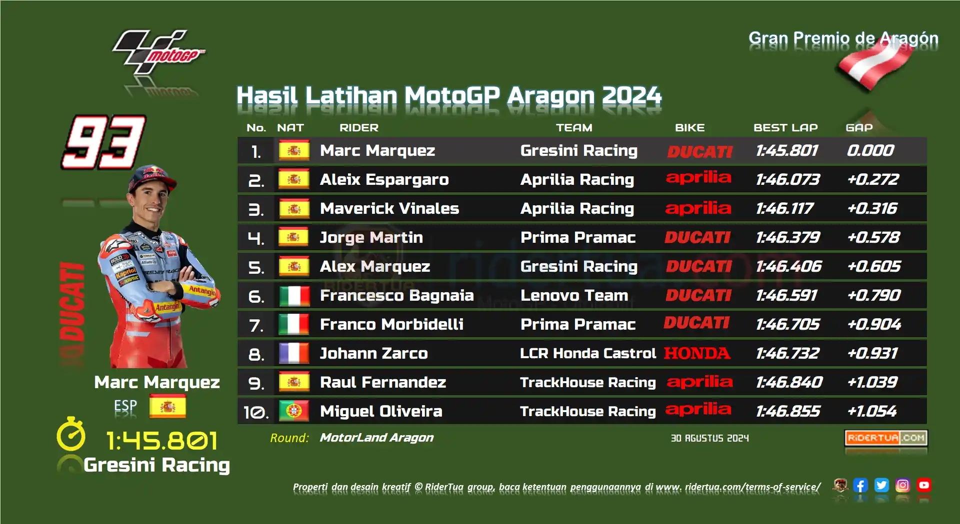 Jorge Martin : Saya Tidak Terkejut Karena Marc Marquez Sering Menang Di Aragon 1 Hasil Latihan MotoGP Aragon 2024