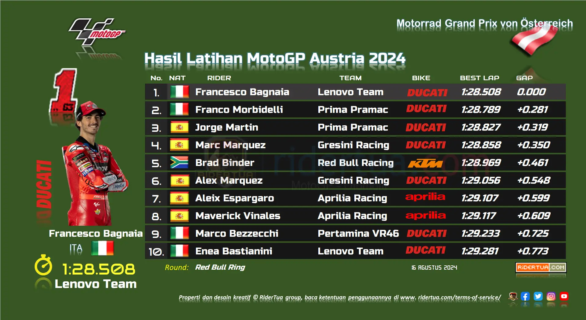 Brad Binder : Masih Menggunakan Ban yang Sama Usai Crash 1 Hasil Latihan MotoGP Austria 2024