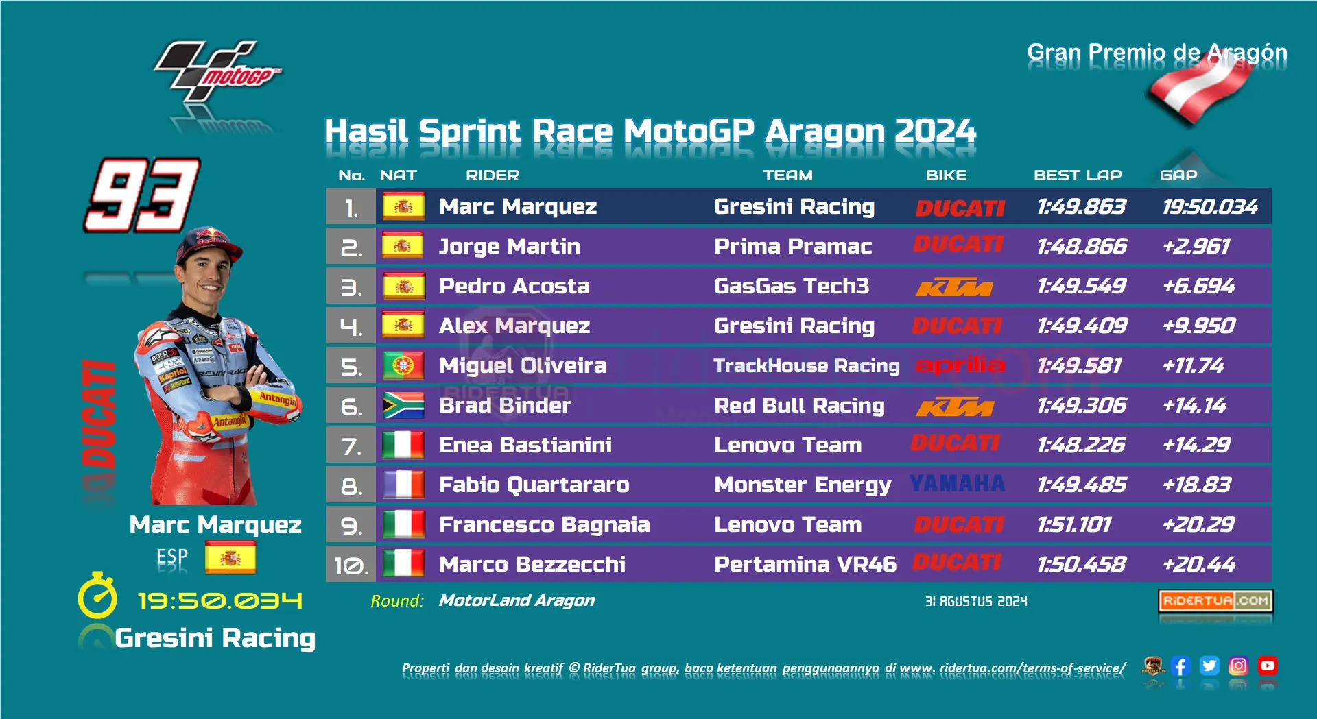 Fabio Quartararo Finis di Depan Pecco Bagnaia : Membuat Tim Tersenyum Lagi 1 Hasil Sprint Race MotoGP Aragon 2024