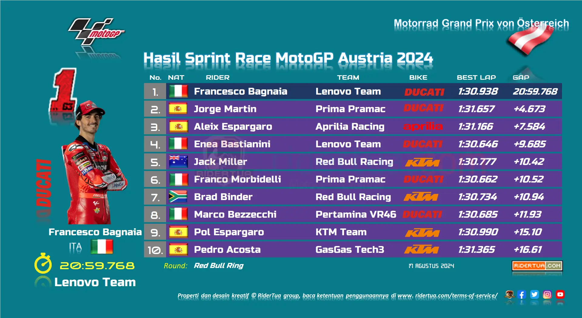 Jack Miller : Enea Bastianini Membuat Saya Kesulitan di Dua Lap Tersisa 1 Hasil Sprint Race MotoGP Austria 2024