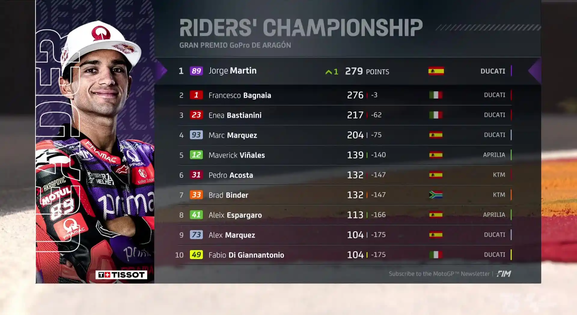 Klasemen Sementara MotoGP 2024 Setelah Sprint Race Aragon 1 Klasemen MotoGP Aragon Sprint