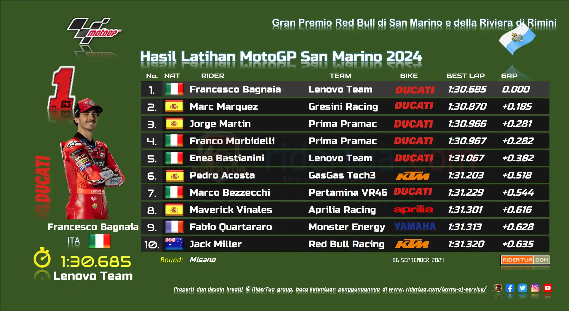 Jorge Martin : Saya Tidak Mengutak-atik Motornya Lagi 2 Hasil Latihan MotoGP San Marino 2024