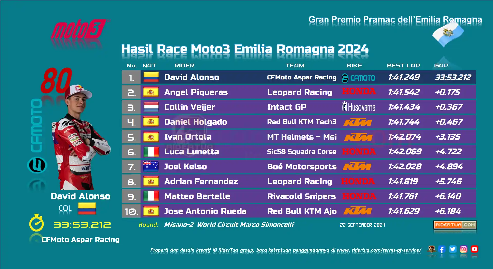 Hasil Race Moto3 Emilia Romagna 2024 1 Hasil Race Moto3 Emilia Romagna 2024