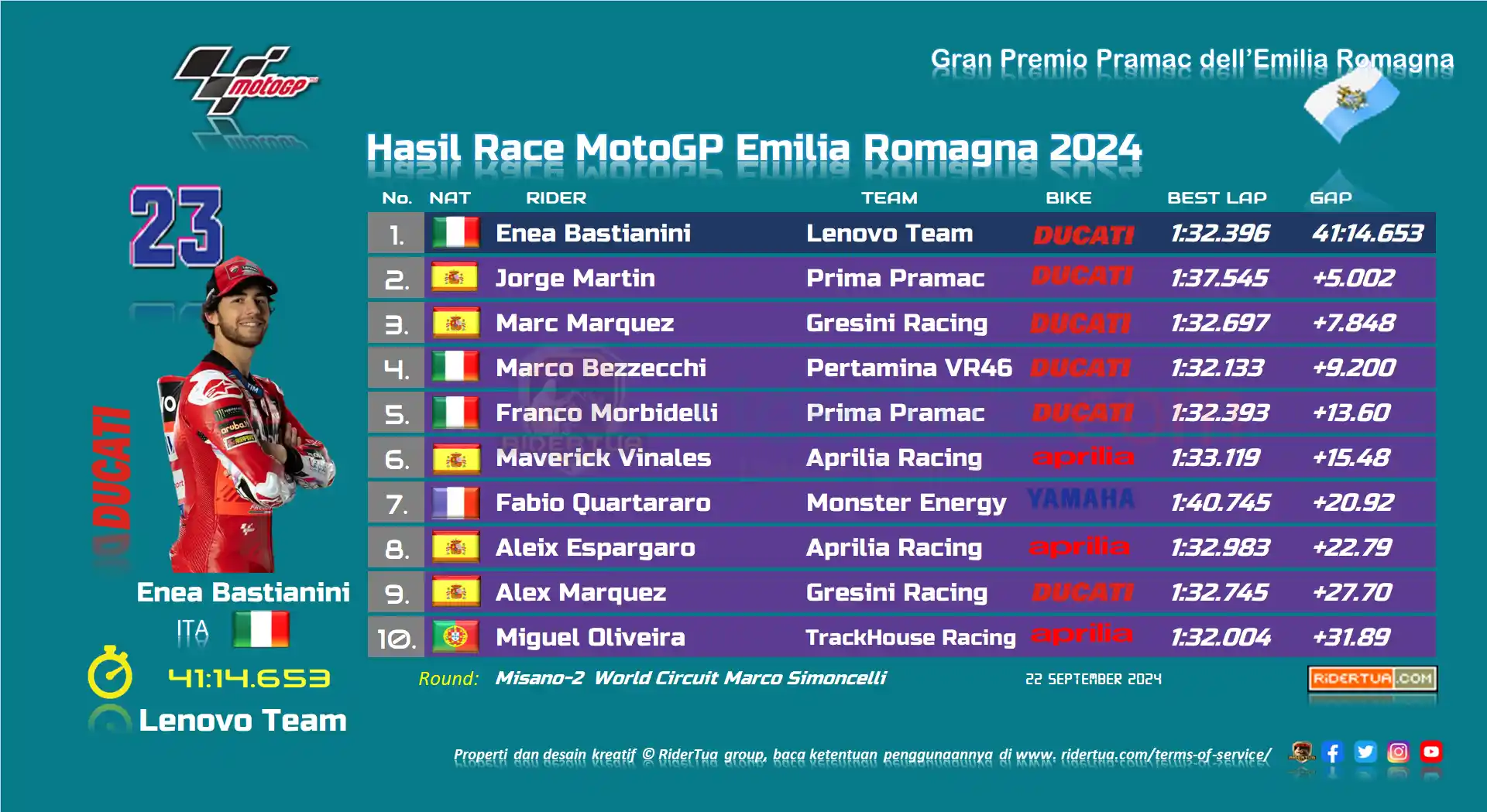 Marco Bezzecchi : Kupikir Pilihan Ban Soft akan Menghancurkan Balapanku, Ternyata Tidak..! 1 Hasil Race MotoGP Emilia Romagna 2024