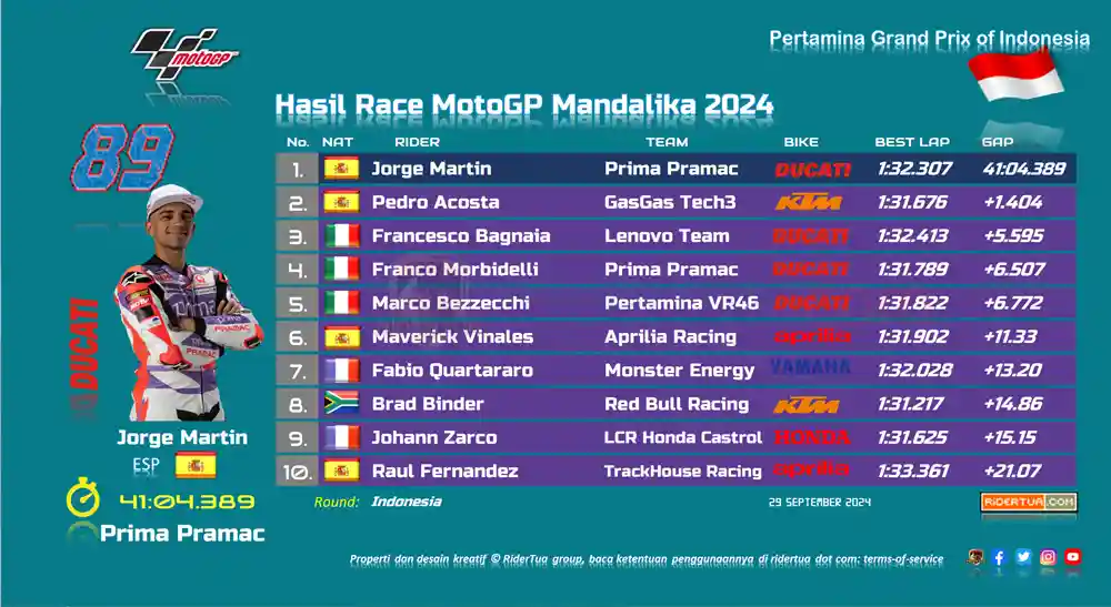 Luca Marini : Dengan Melihat Zarco Honda Juga Bisa Kompetitif 1 Hasil Race MotoGP Mandalika 2024