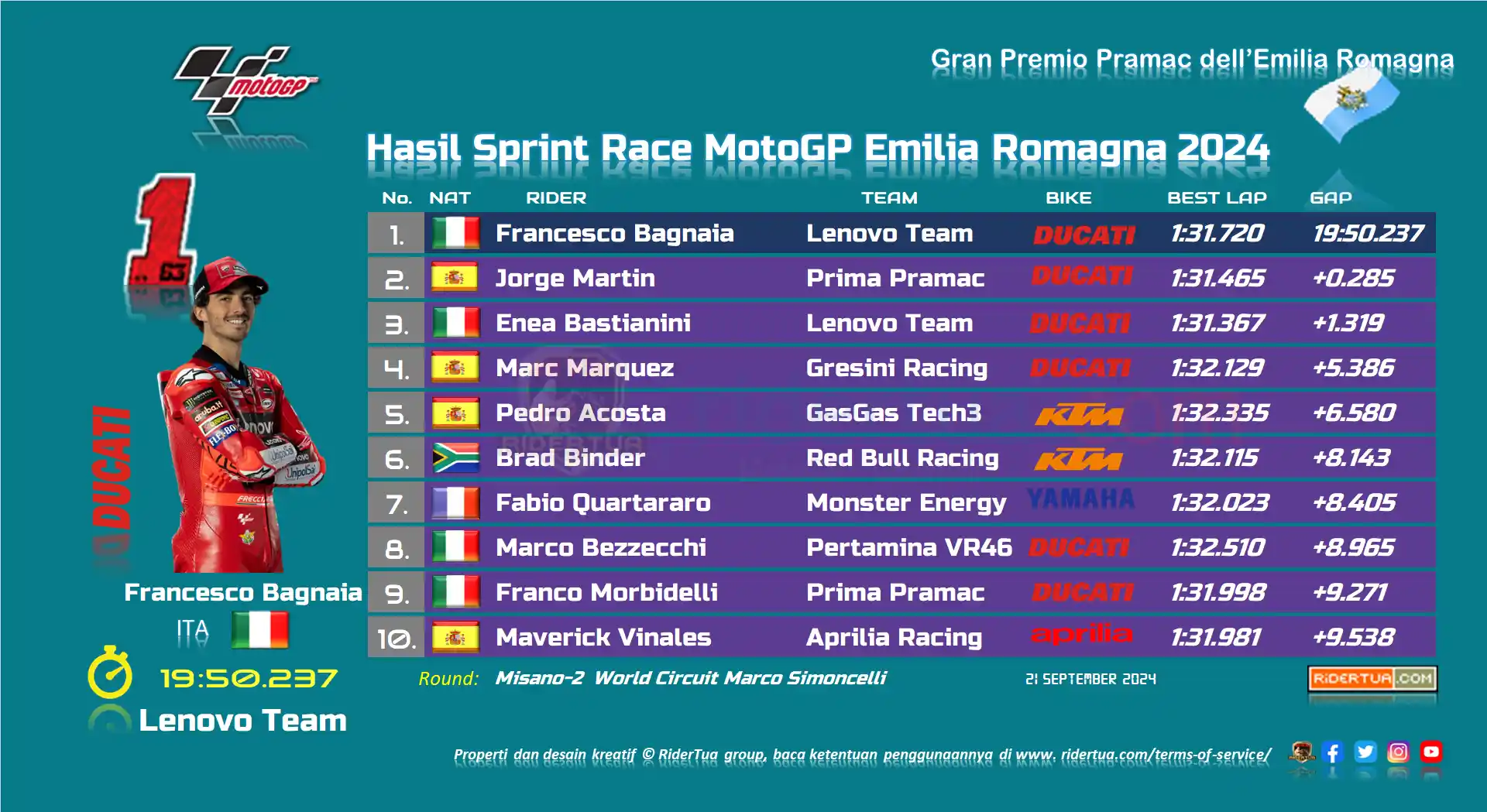 Franco Morbidelli Start dari Posisi ke-10: Motor Tidak Masalah, Tapi Terjebak.. Sulit untuk Menyalip 1 Hasil Sprint Race MotoGP Emilia Romagna 2024