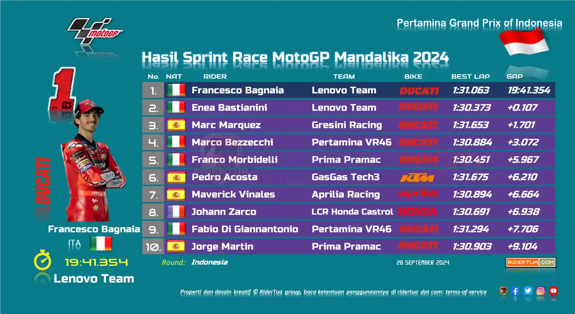 Pecco Bagnaia Ungkap Rahasia Kemenangannya di Sprint Mandalika 1 Hasil Sprint Race MotoGP Mandalika 2024