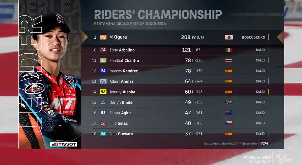 Klasemen Moto2 Usai Race GP Mandalika 2024 1 Klasemen Moto2 Usai Race GP Mandalika 2024
