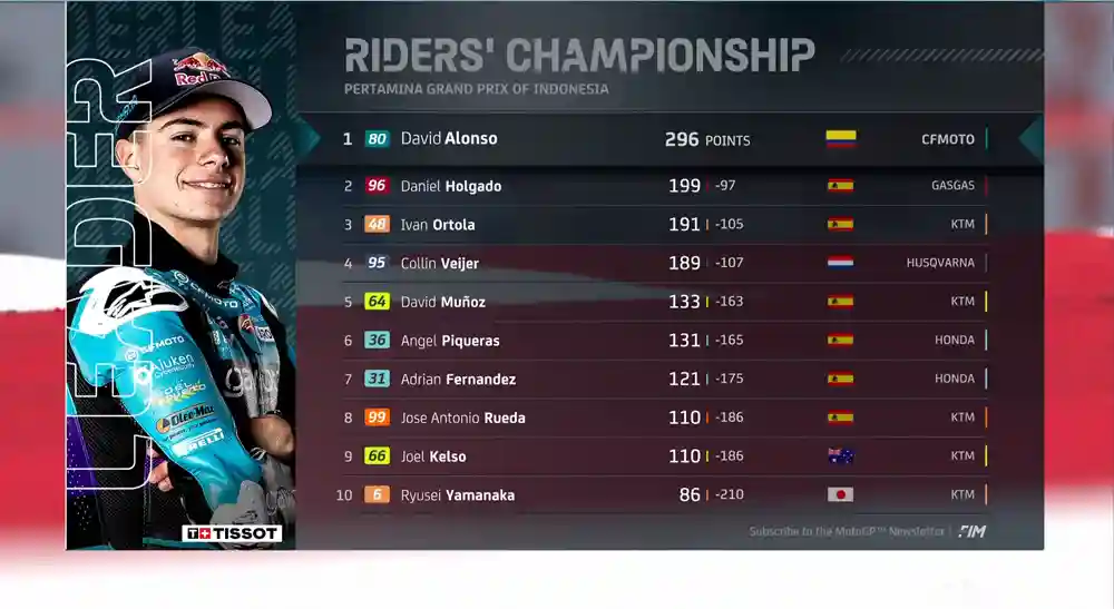 Klasemen Moto3 Usai Race GP Mandalika 2024 1 Klasemen Moto3 Usai Race GP Mandalika 2024
