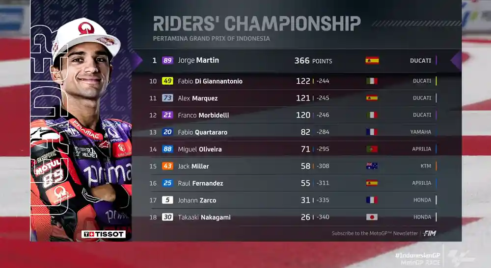 Klasemen MotoGP Usai Race GP Mandalika 2024 1 Klasemen MotoGP Usai Race GP Mandalika 2024