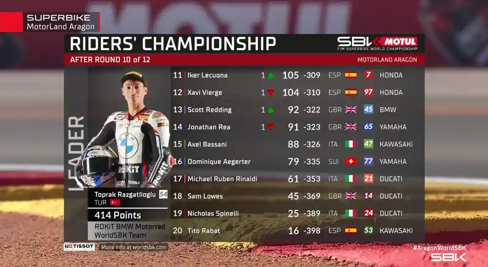 Klasemen WSBK Usai Race 2 Aragon 1 Klasemen WSBK Usai Race 2 Aragon