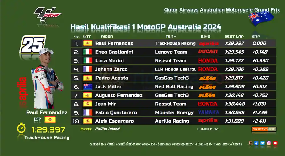 Johann Zarco : Gagal Masuk Q2 Tapi Itu Awal yang Baik dan Sangat Positif 1 Hasil Kualifikasi 1 MotoGP Australia 2024