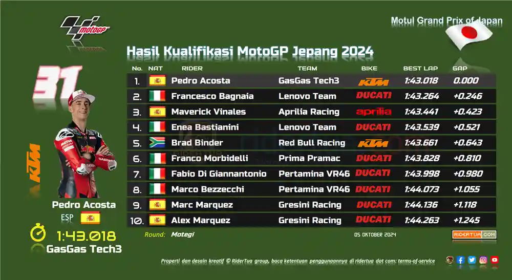 Marc Marquez : Masalahnya Saya Tidak Langsung Diberitahu Jika Putaran Saya Dibatalkan 1 Hasil Kualifikasi MotoGP Jepang 2024