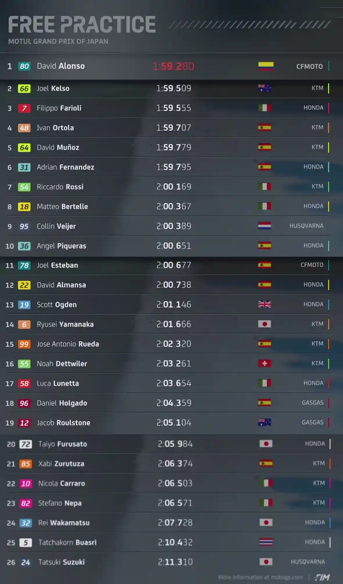 Hasil Latihan Bebas Moto3 Jepang 2024 1 Hasil Latihan Bebas Moto3 Jepang 2024