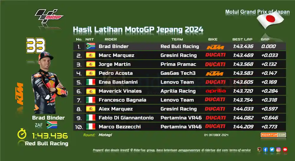 Takaaki Nakagami : Sungguh Sangat Disayangkan Kami Tidak Lolos Q2 dengan Selisih yang Sangat Tipis 1 Hasil Latihan MotoGP Jepang 2024