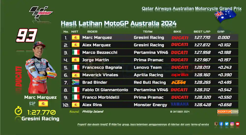 Jorge Martin : Saat Saya Jatuh, Meski Marah, Saya Tidak Bisa Berkata Apa-apa 1 Hasil Practice MotoGP Australia 2024